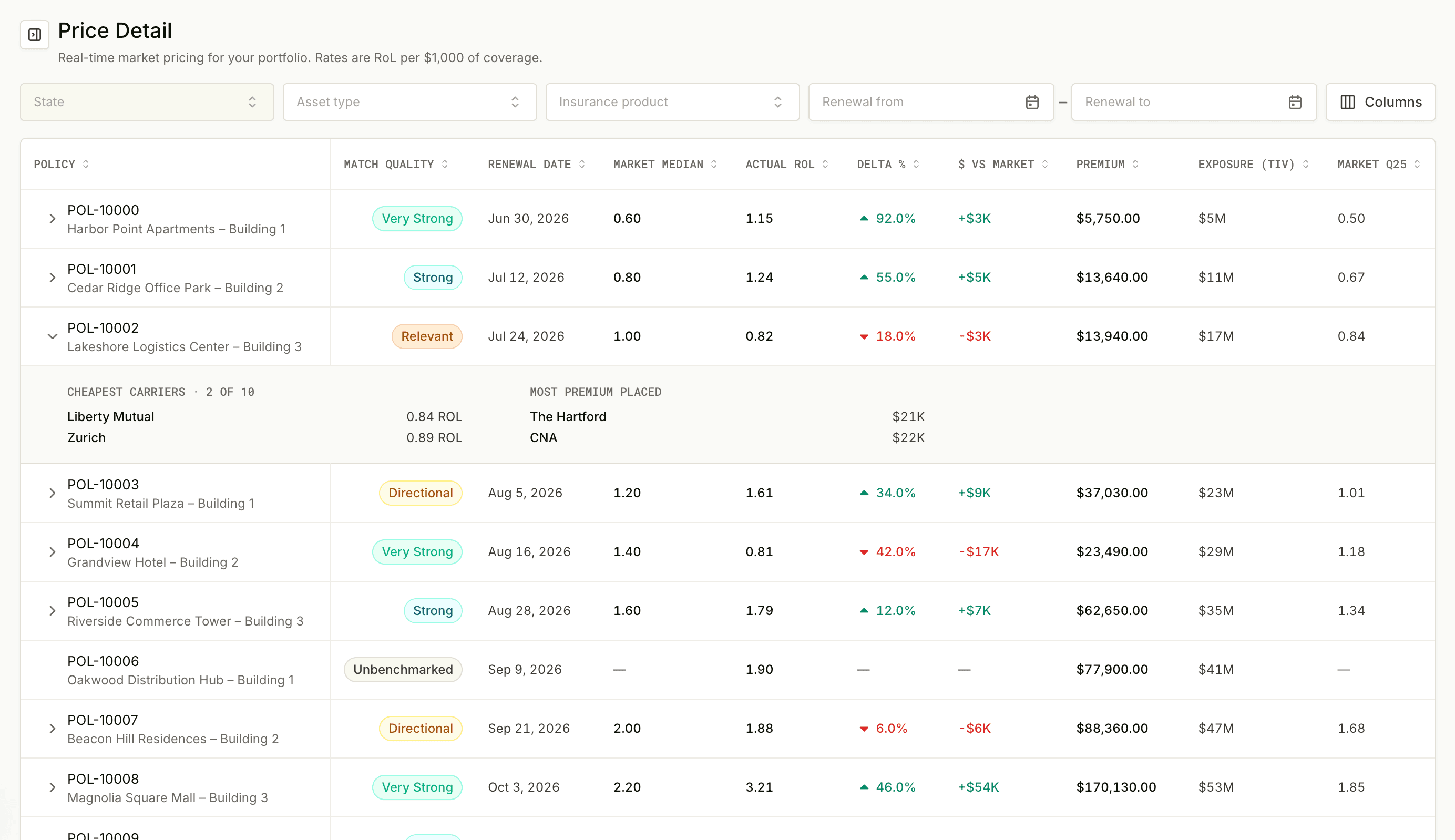 Portfolio priced against live market medians, ranked by delta