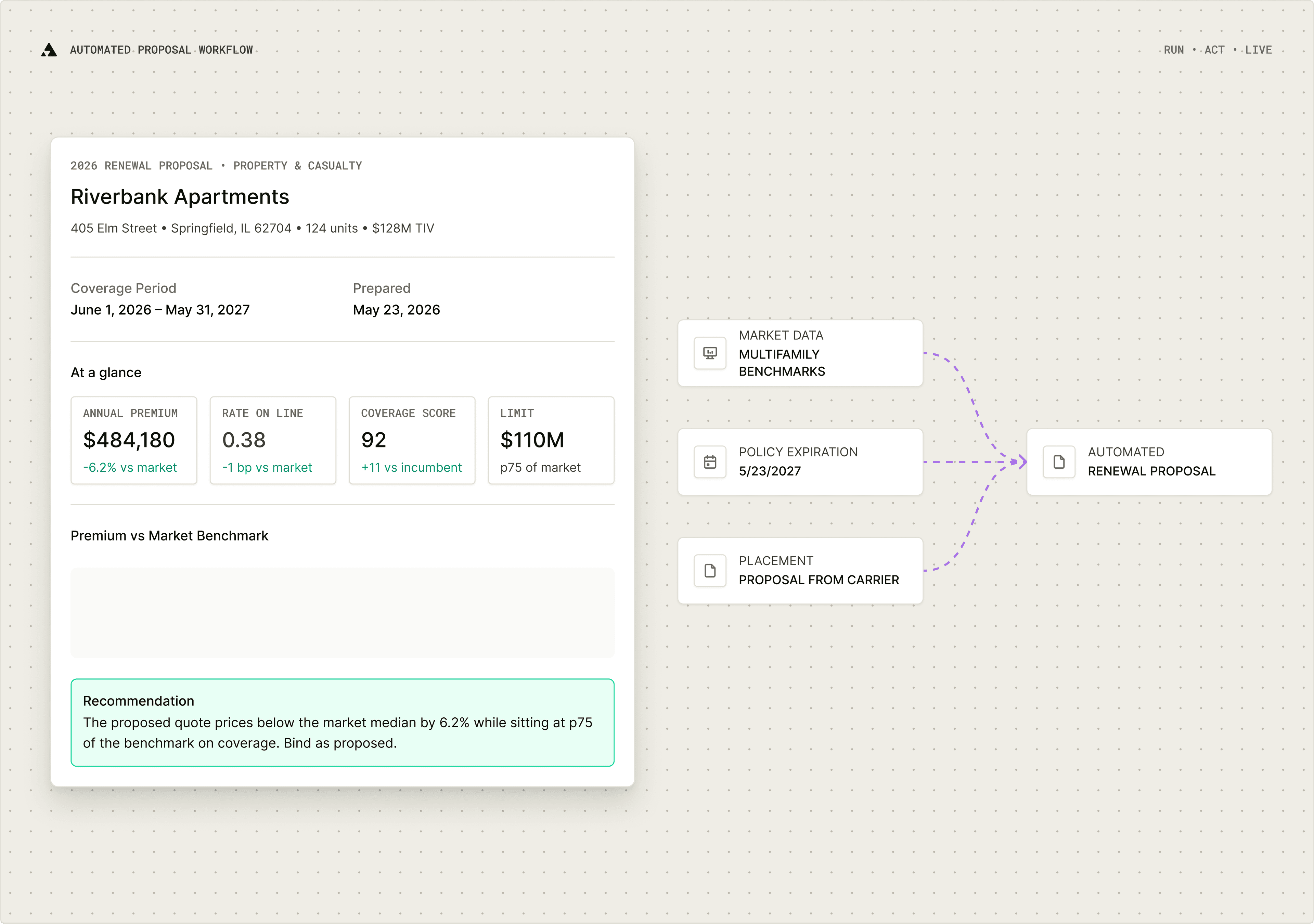 Automated proposal workflow: market data, policy expiration, and placement data converge into a drafted renewal proposal.