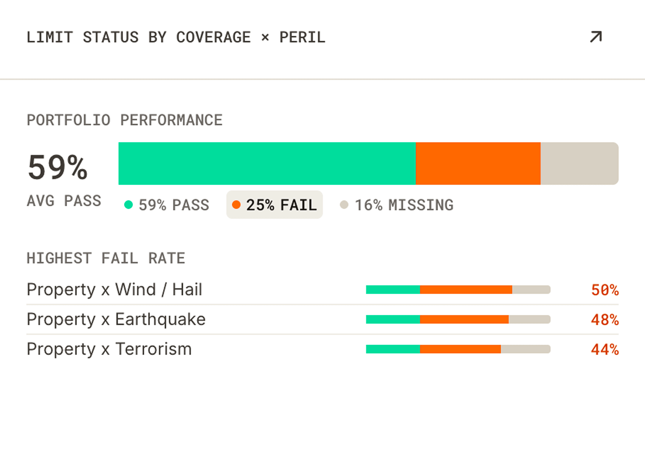 Coverage gap and audit risk overview