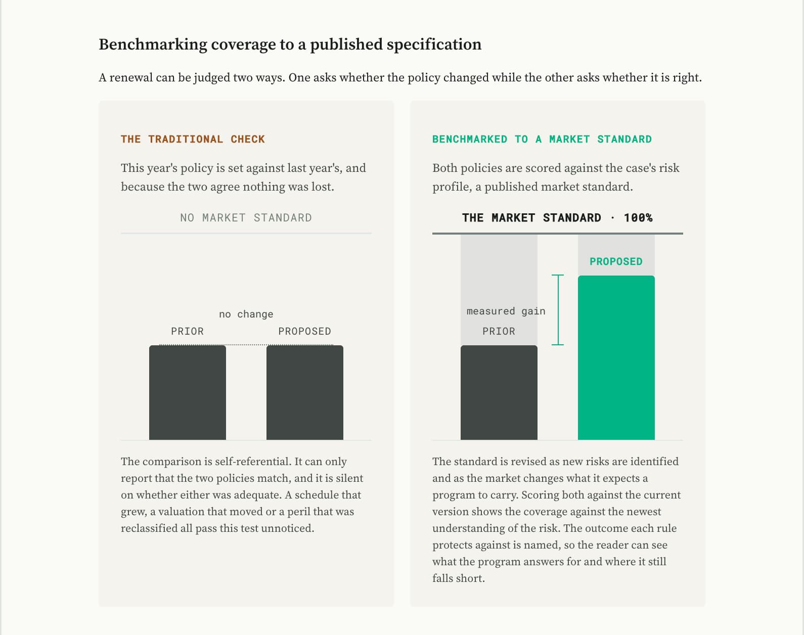 Coverage benchmarked to a published market standard