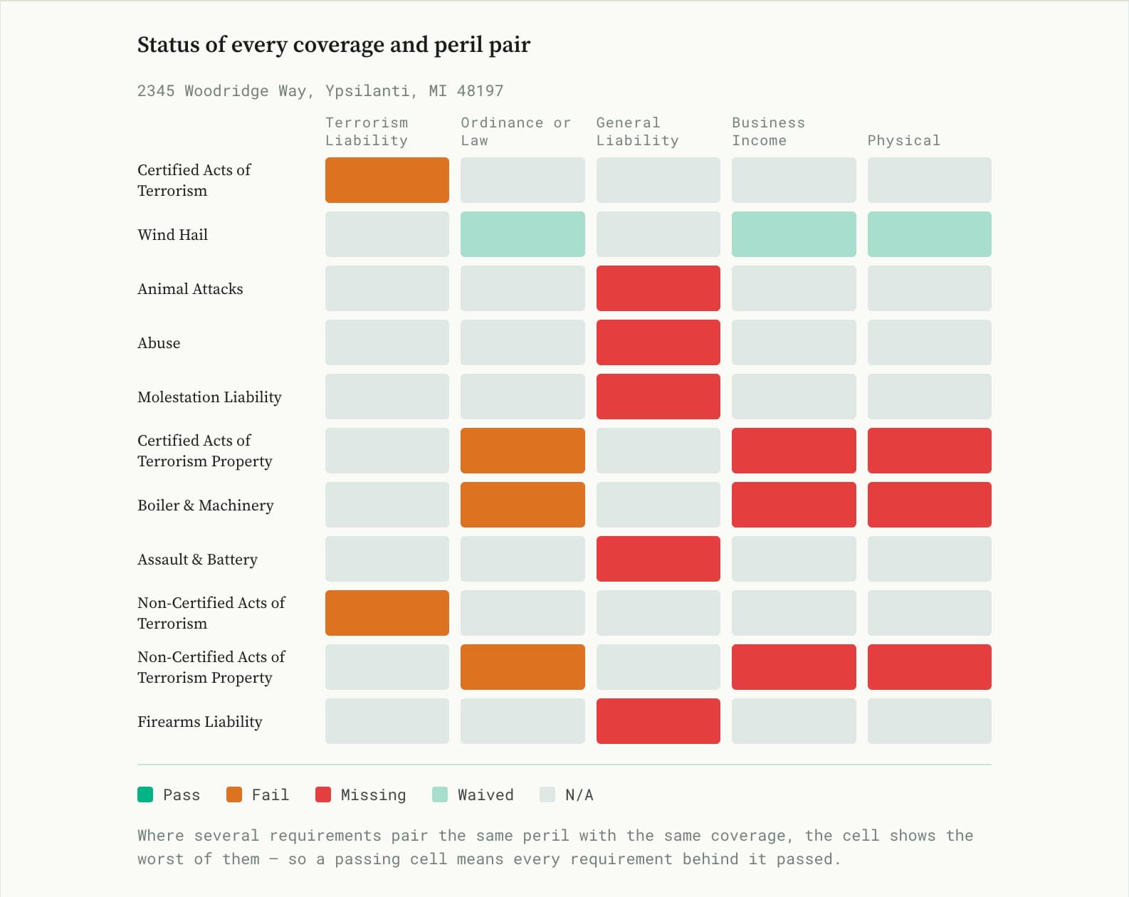 Status of every coverage and peril pair