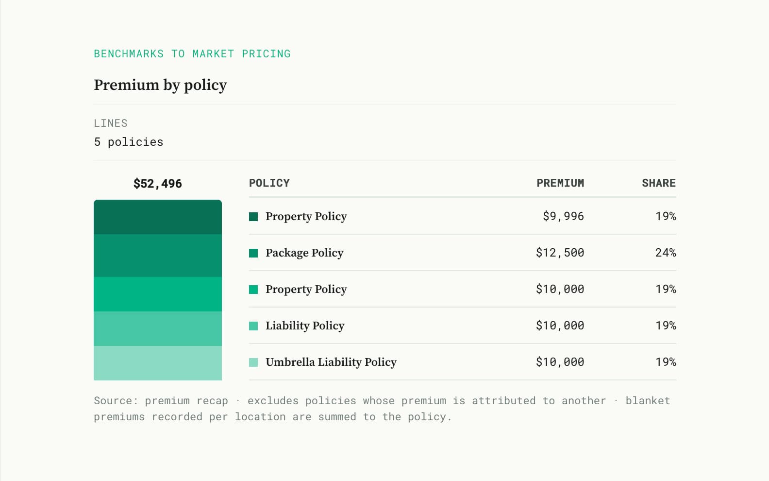 Premium by policy, benchmarked to market pricing