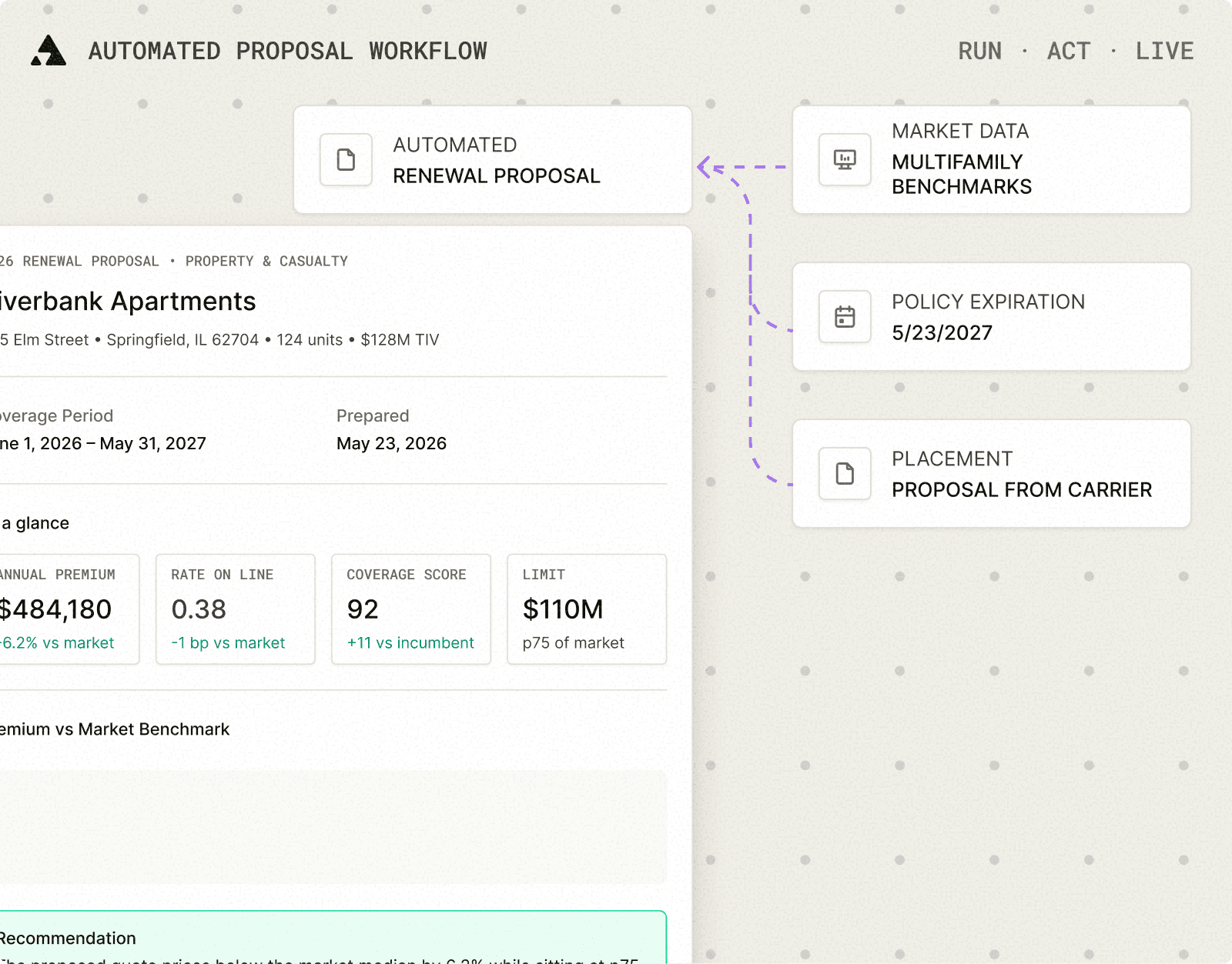 Automated proposal workflow: market data, policy expiration, and placement data converge into a drafted renewal proposal.