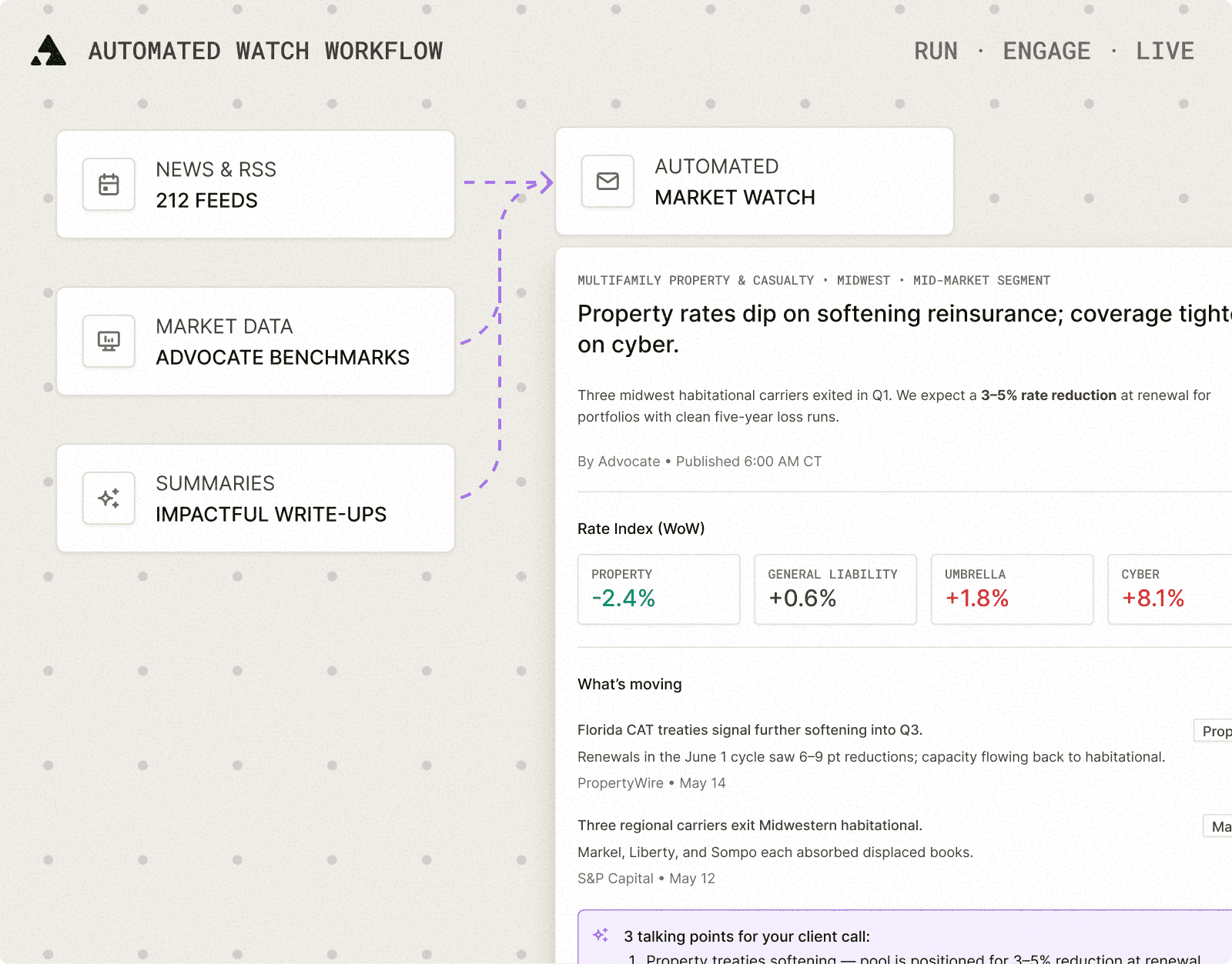 Automated market watch workflow: news feeds, market data, and AI summaries converge into a client-ready market briefing.