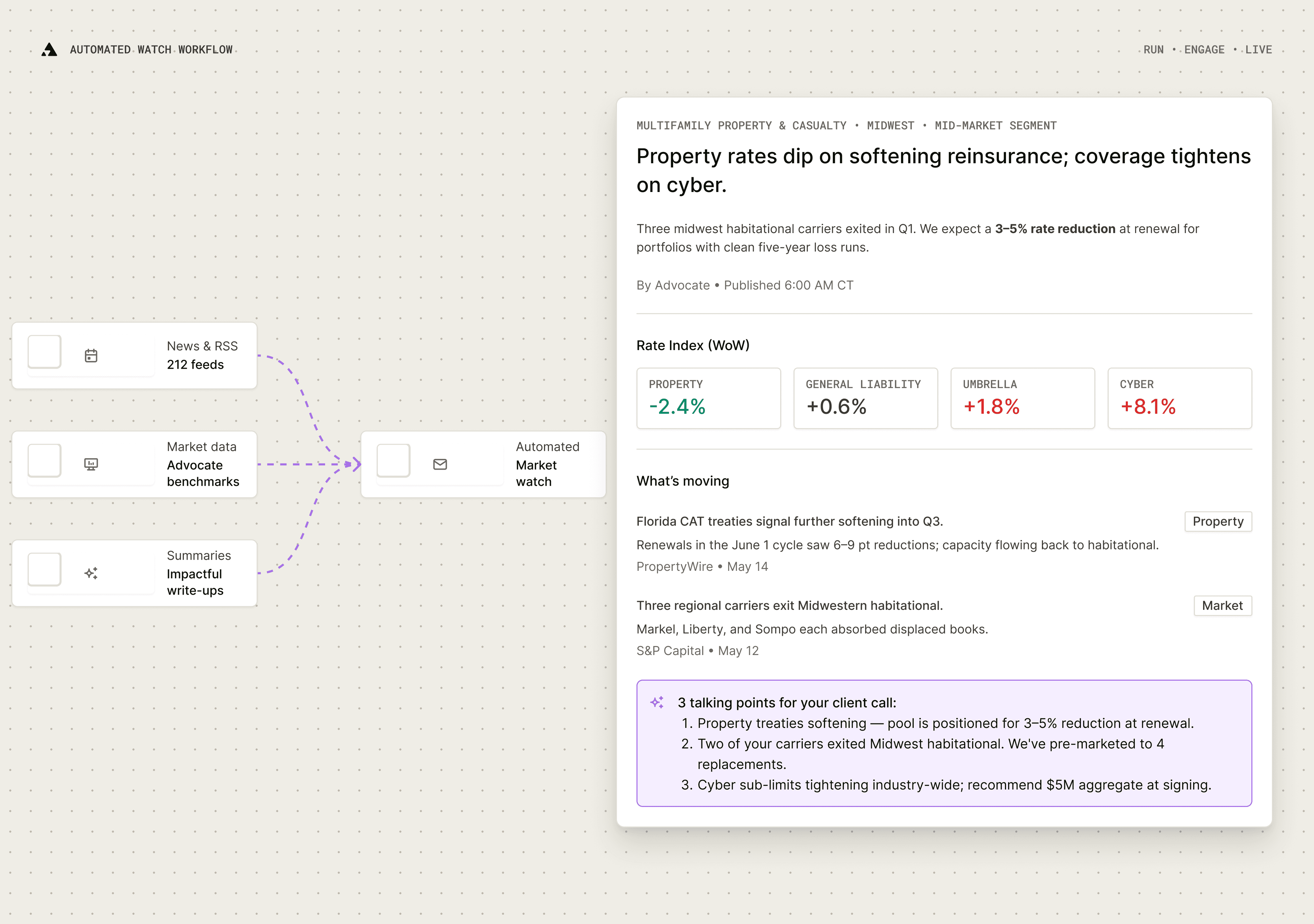 Automated market watch workflow: news feeds, market data, and AI summaries converge into a client-ready market briefing.