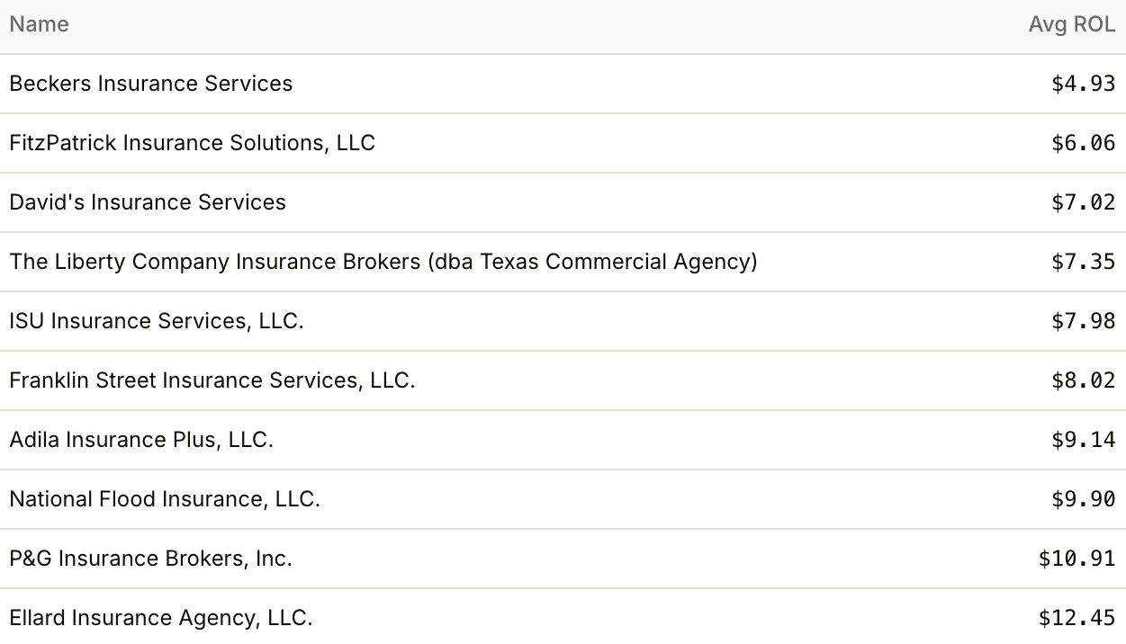 Active brokerages in a market