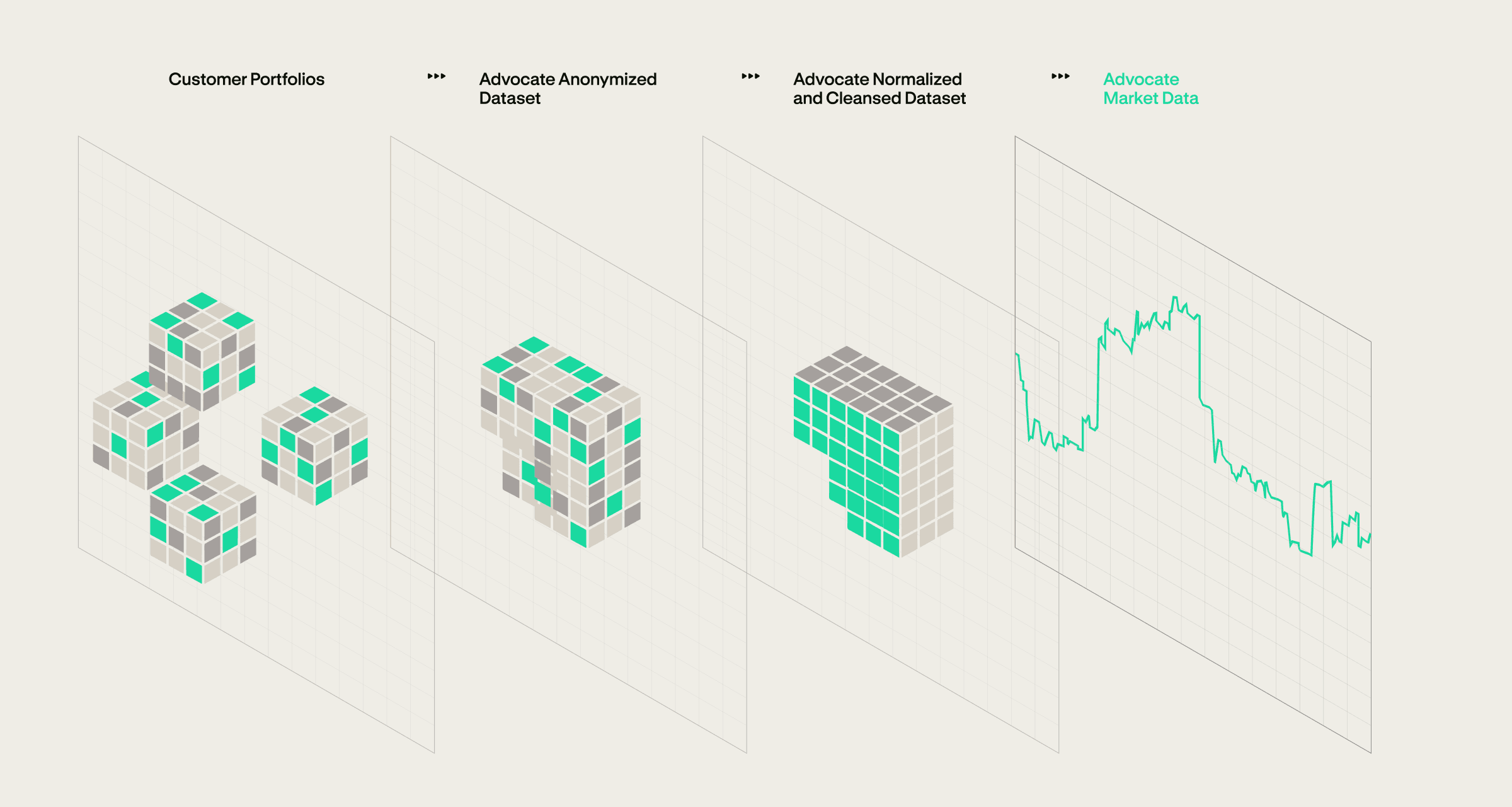 Customer portfolios flowing into the Advocate anonymized dataset, the normalized and cleansed dataset, and Advocate market data