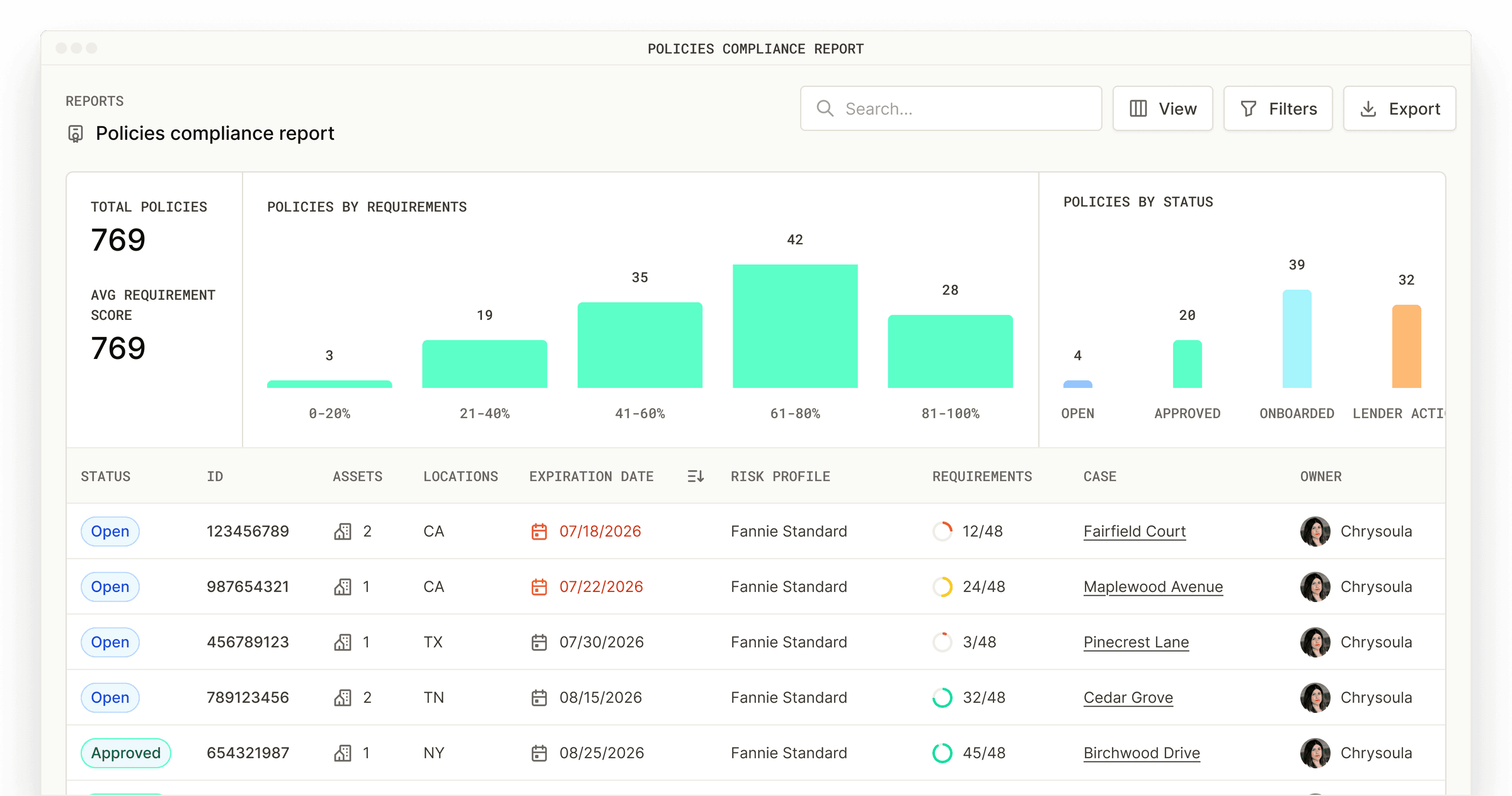 Policies compliance report: requirement score distribution, status breakdown, and the loans behind them
