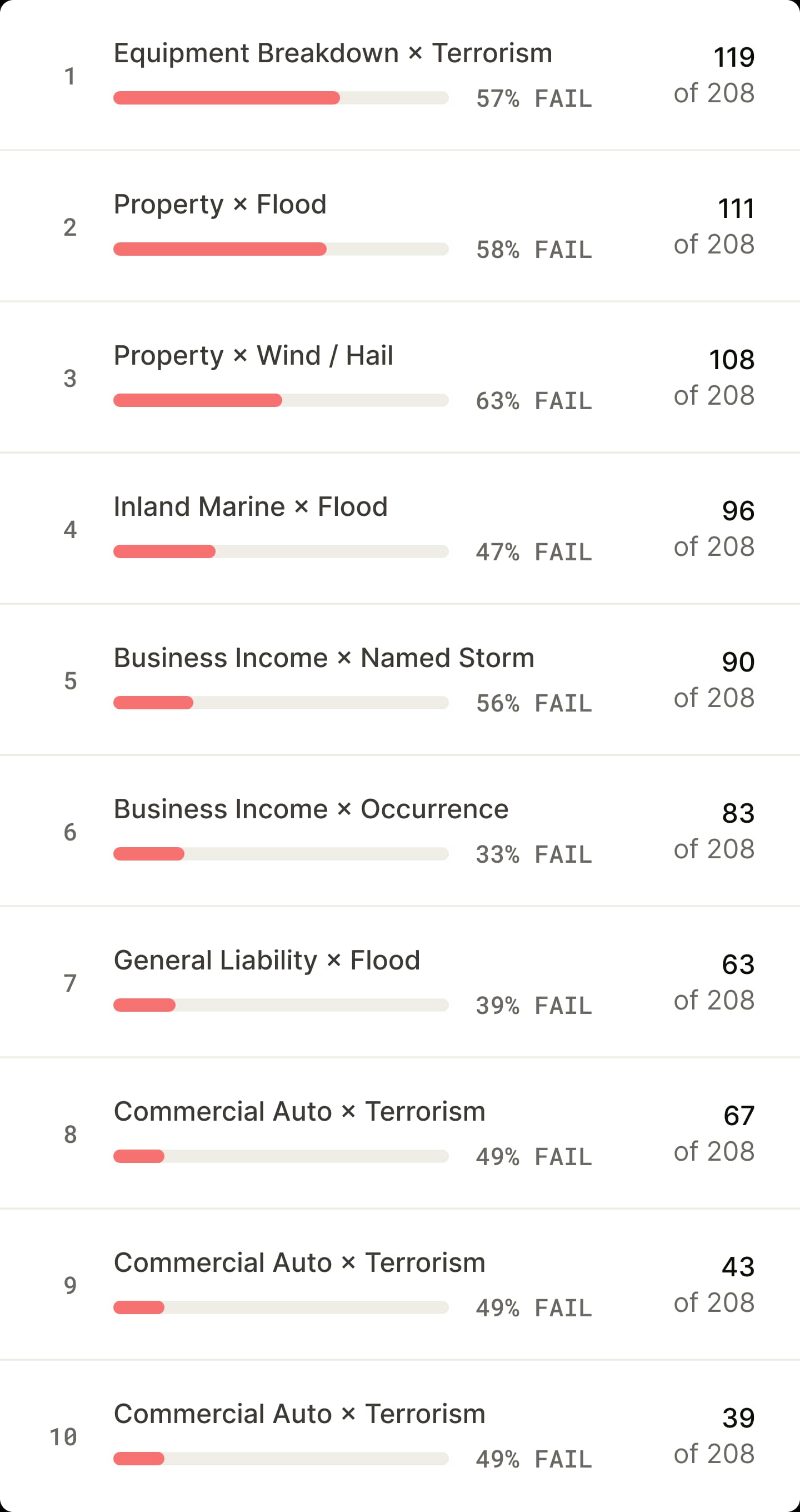 The ten coverage and peril pairs with the highest failure rate, each with its share of the 208 policies