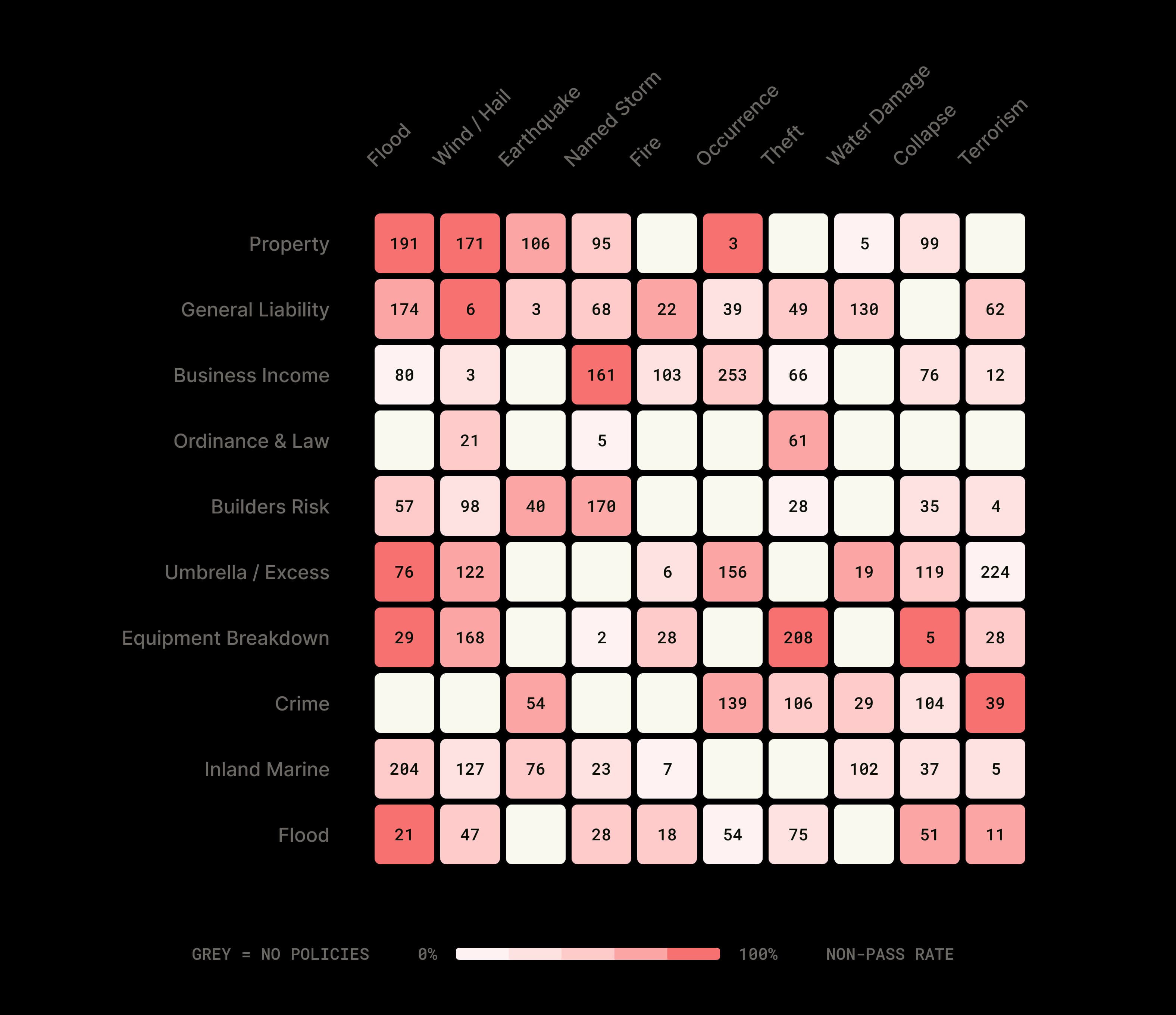 Coverage by peril matrix, each cell shaded by its non-pass rate, with a grey cell where no policies apply