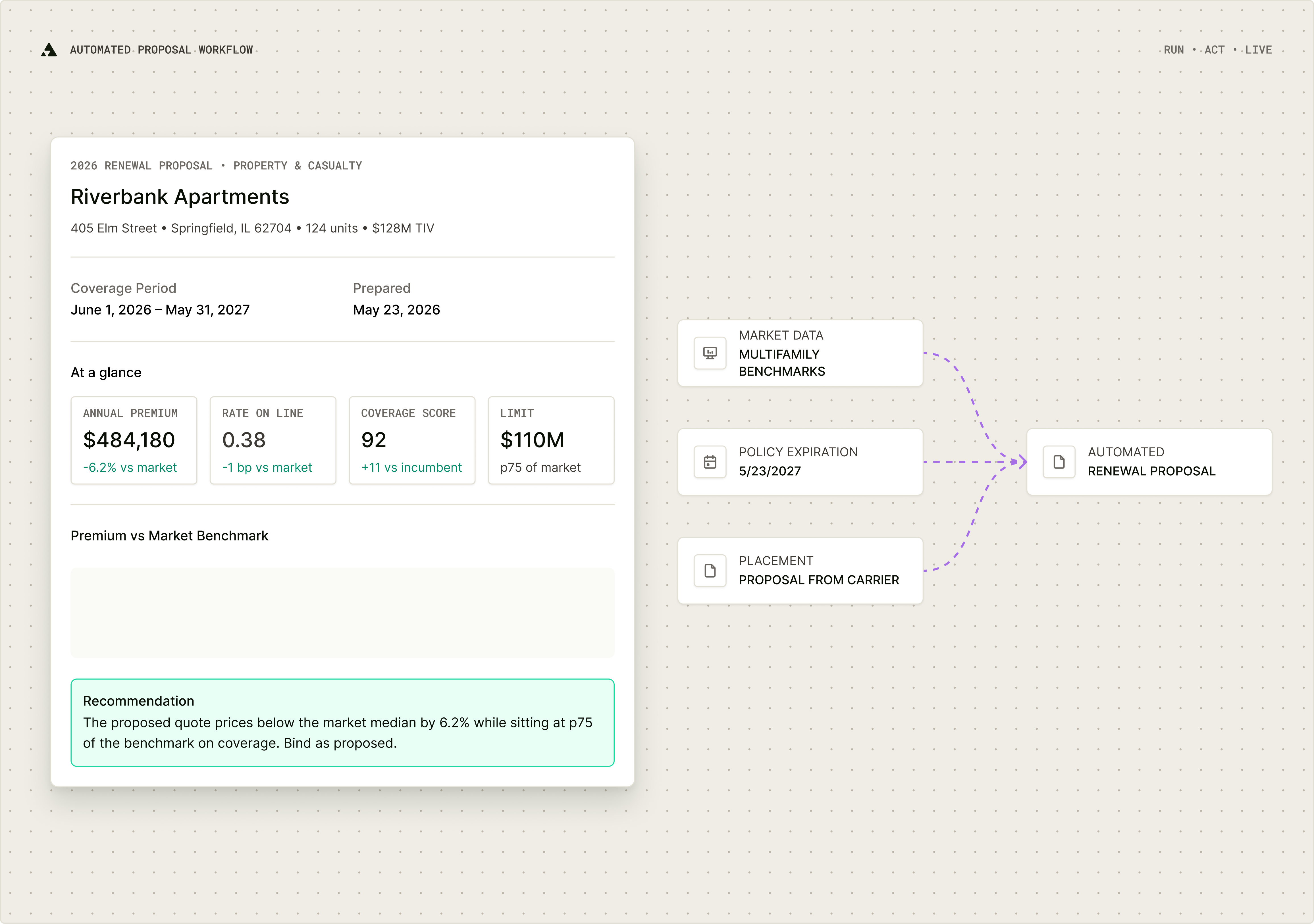 Automated proposal workflow: market data, policy expiration, and placement data converge into a drafted renewal proposal.